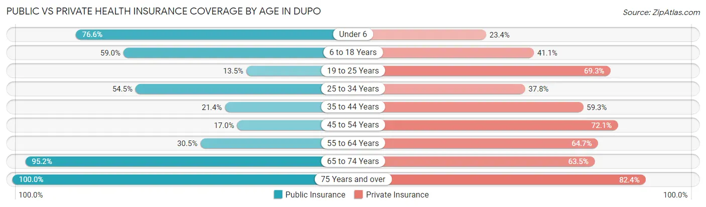 Public vs Private Health Insurance Coverage by Age in Dupo