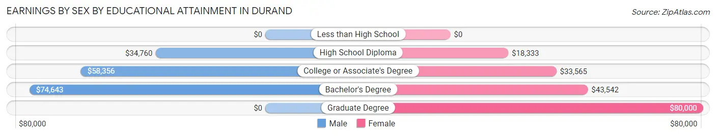 Earnings by Sex by Educational Attainment in Durand