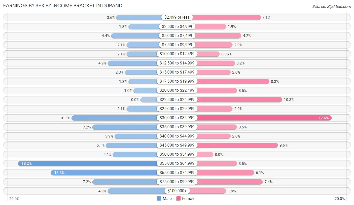 Earnings by Sex by Income Bracket in Durand