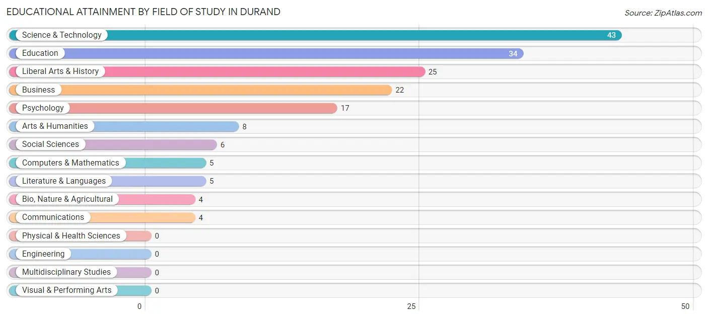 Educational Attainment by Field of Study in Durand