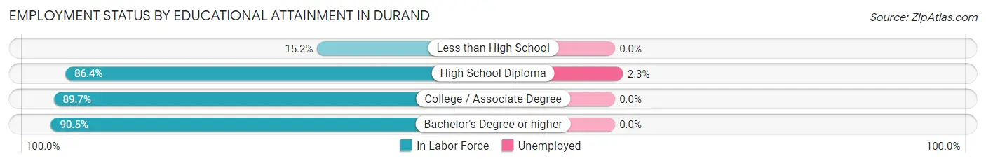 Employment Status by Educational Attainment in Durand