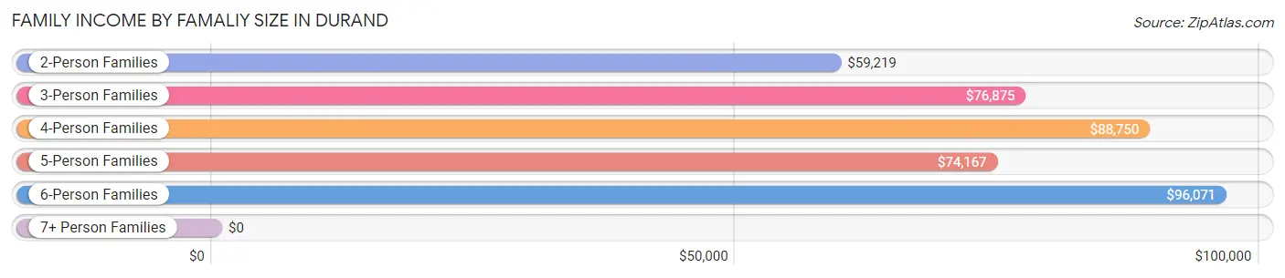 Family Income by Famaliy Size in Durand