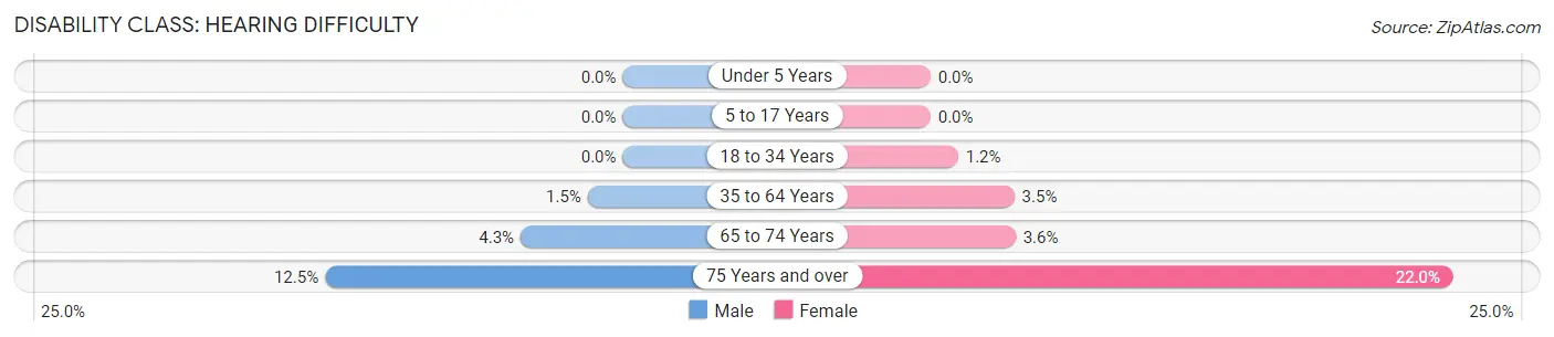 Disability in Durand: <span>Hearing Difficulty</span>