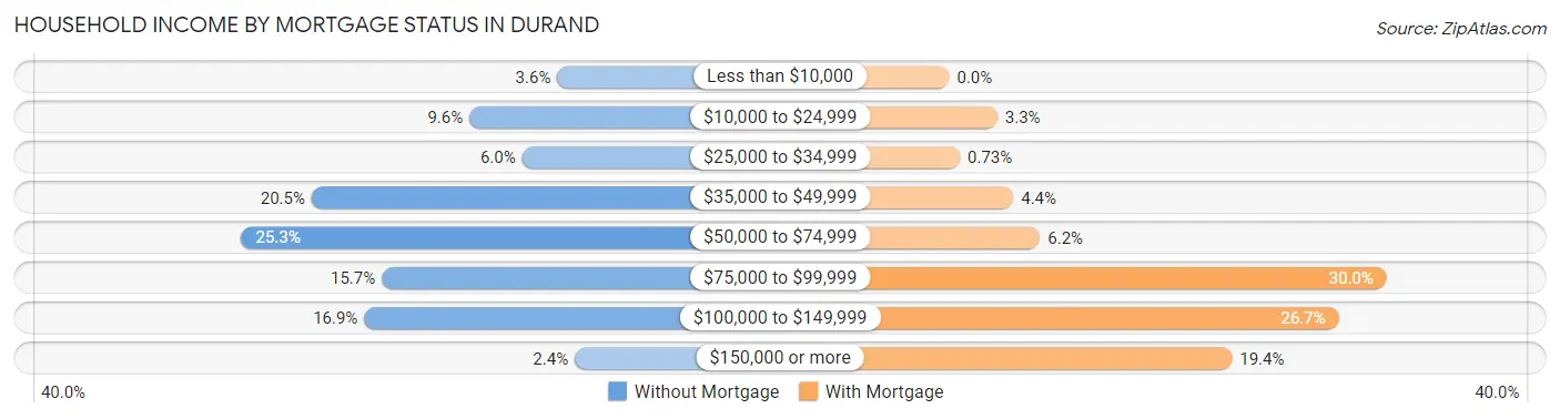 Household Income by Mortgage Status in Durand