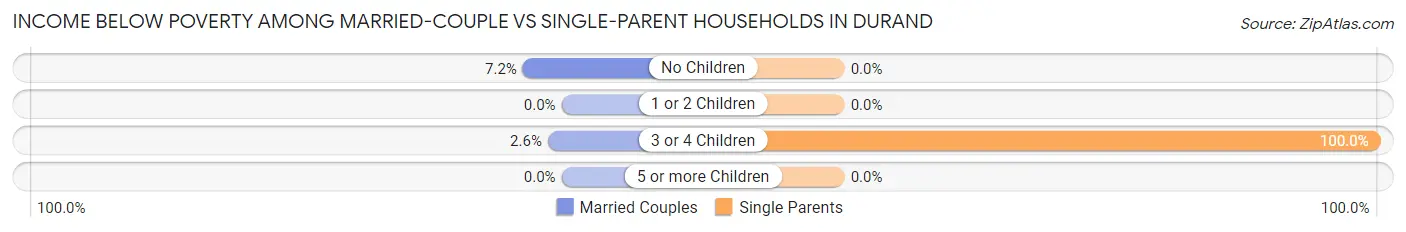 Income Below Poverty Among Married-Couple vs Single-Parent Households in Durand