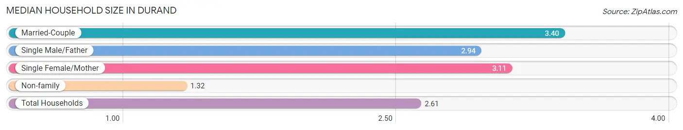 Median Household Size in Durand