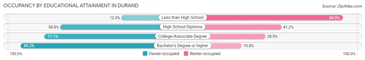 Occupancy by Educational Attainment in Durand