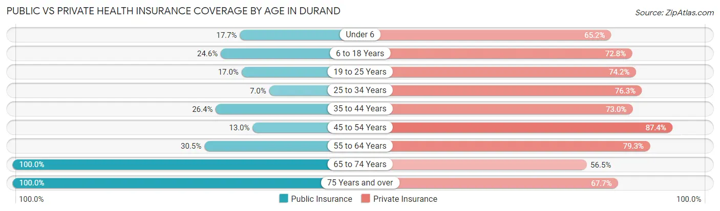 Public vs Private Health Insurance Coverage by Age in Durand