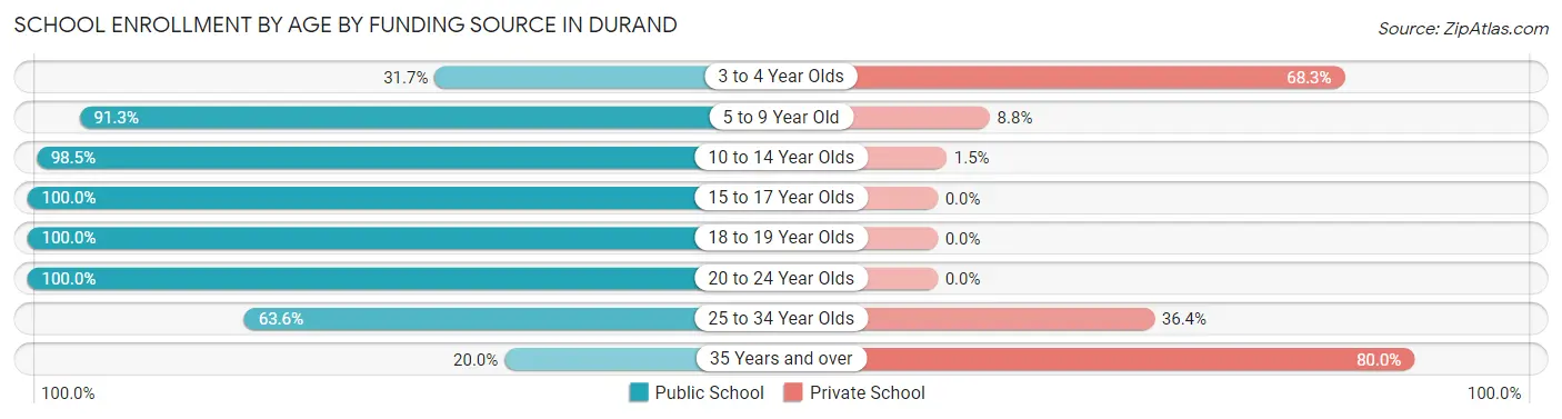 School Enrollment by Age by Funding Source in Durand