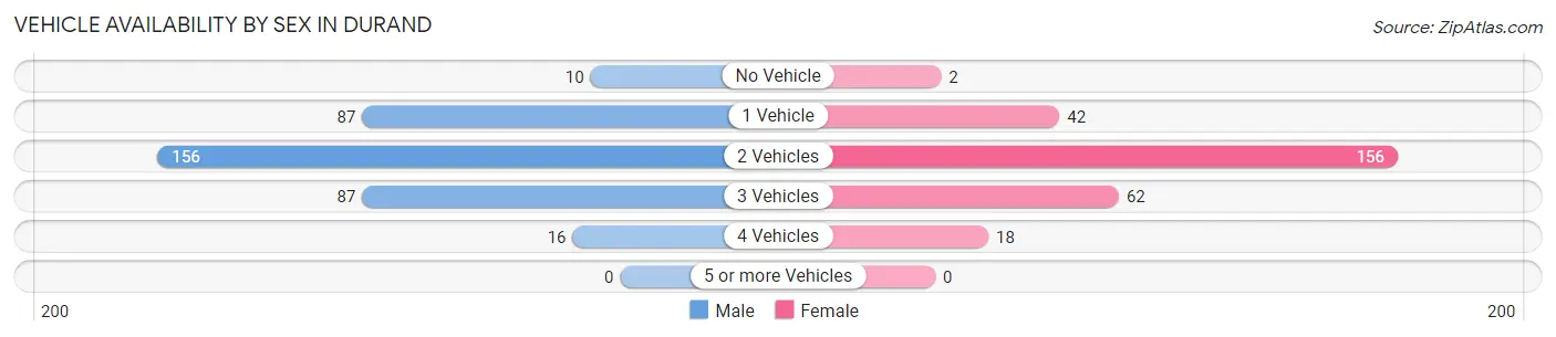Vehicle Availability by Sex in Durand