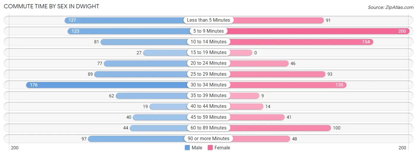 Commute Time by Sex in Dwight