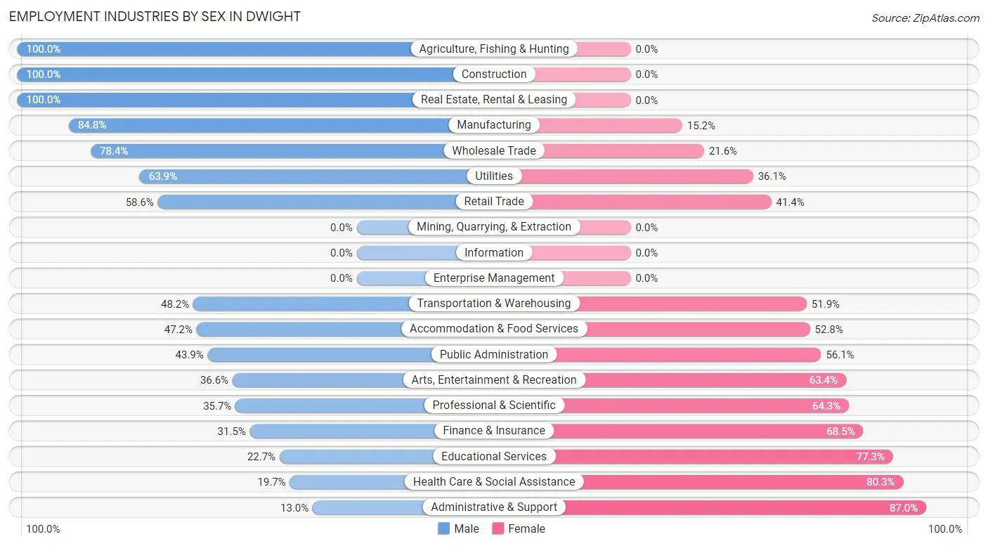 Employment Industries by Sex in Dwight