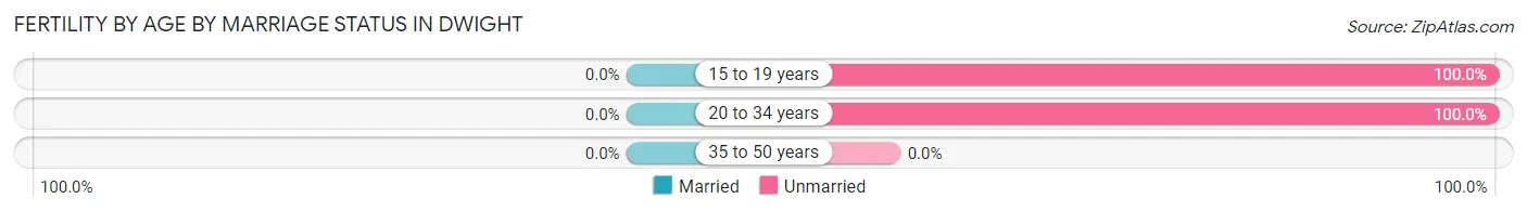 Female Fertility by Age by Marriage Status in Dwight