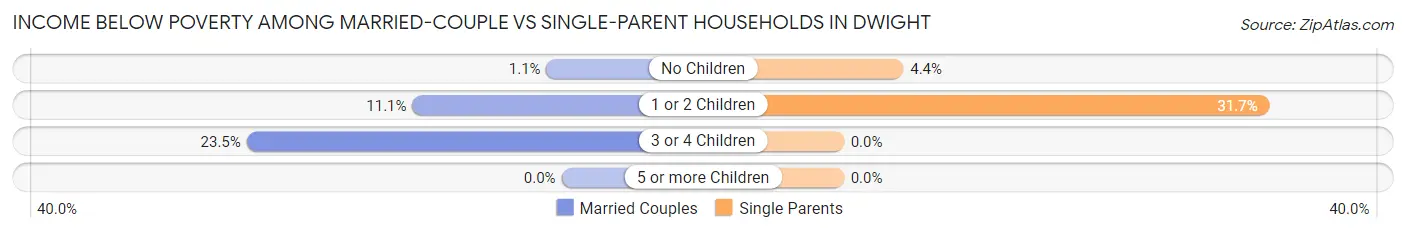 Income Below Poverty Among Married-Couple vs Single-Parent Households in Dwight