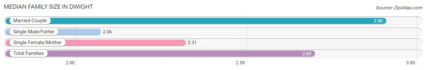 Median Family Size in Dwight