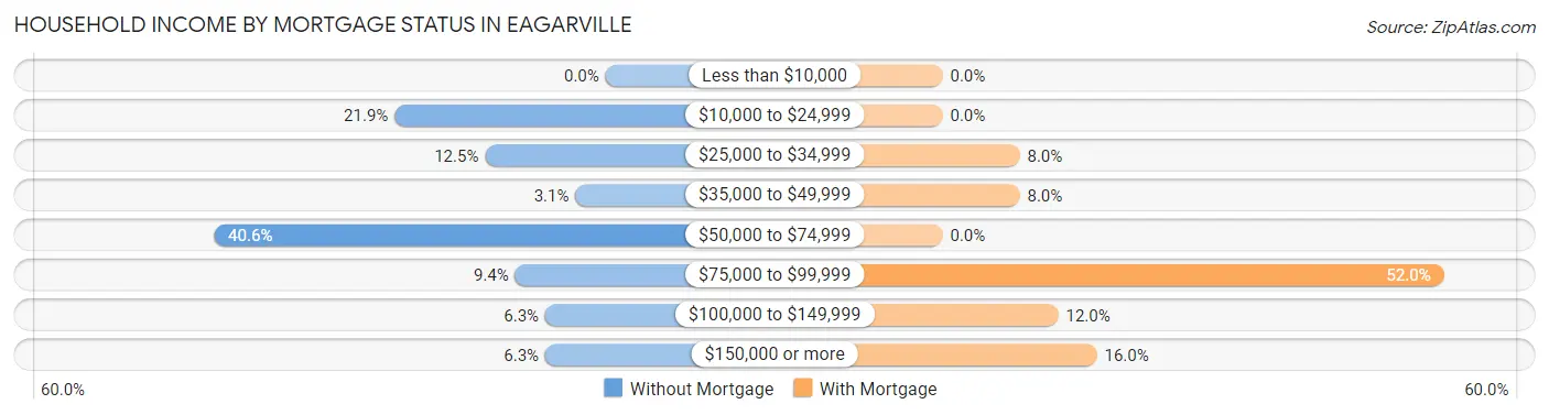 Household Income by Mortgage Status in Eagarville