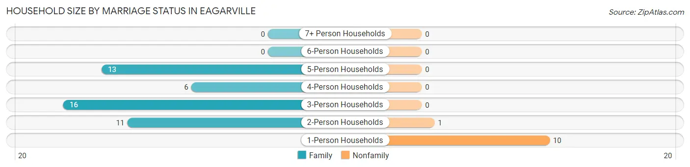 Household Size by Marriage Status in Eagarville