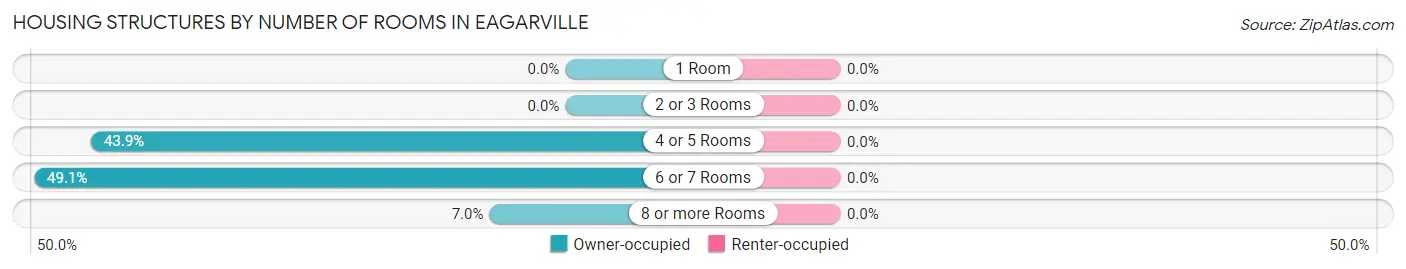 Housing Structures by Number of Rooms in Eagarville