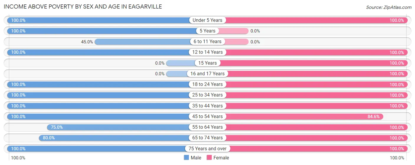 Income Above Poverty by Sex and Age in Eagarville