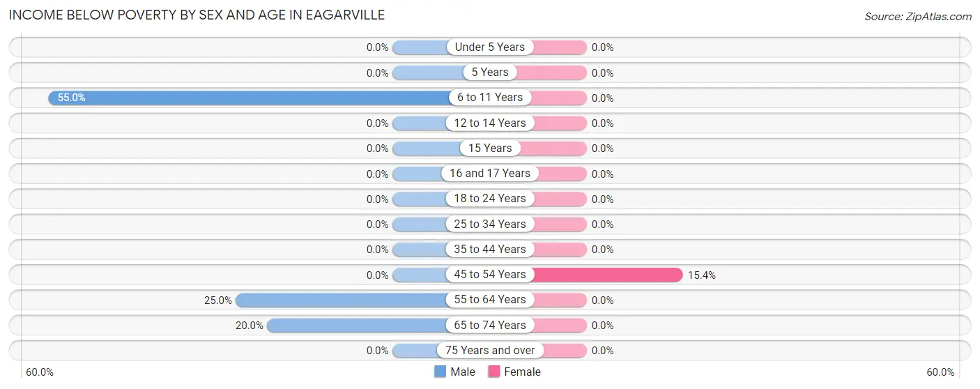 Income Below Poverty by Sex and Age in Eagarville