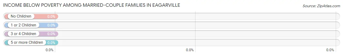 Income Below Poverty Among Married-Couple Families in Eagarville