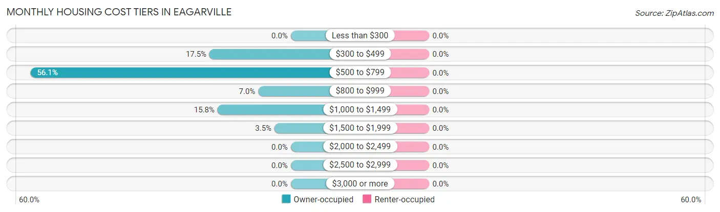 Monthly Housing Cost Tiers in Eagarville