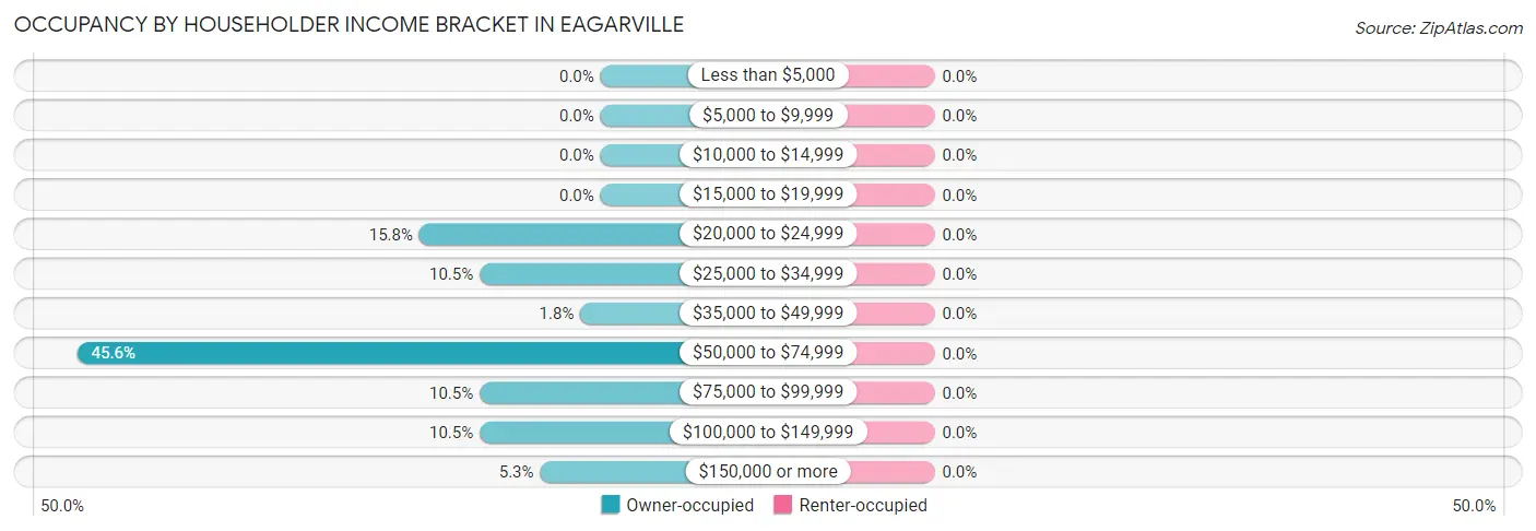 Occupancy by Householder Income Bracket in Eagarville
