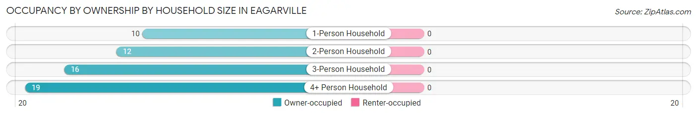 Occupancy by Ownership by Household Size in Eagarville