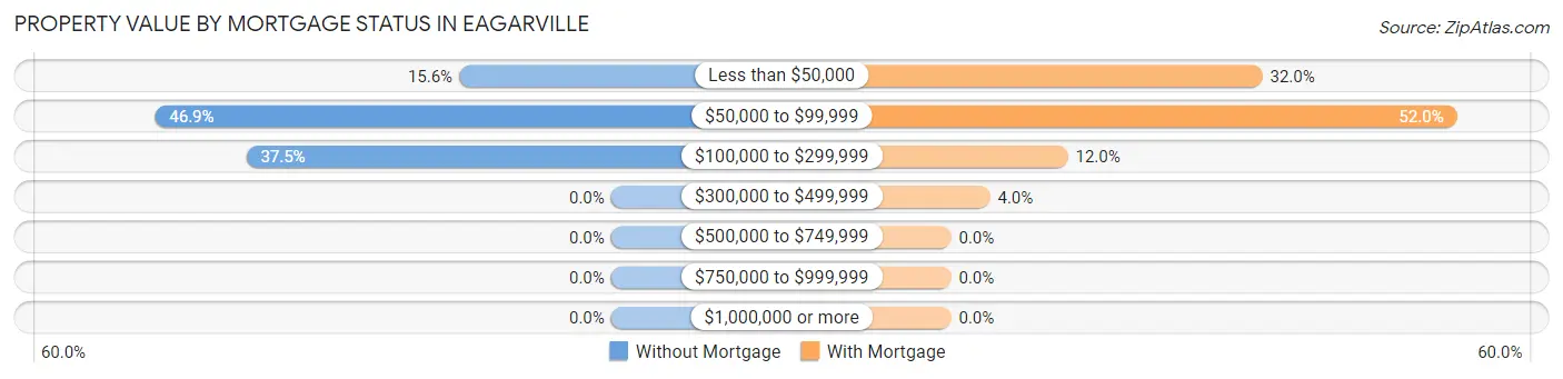 Property Value by Mortgage Status in Eagarville