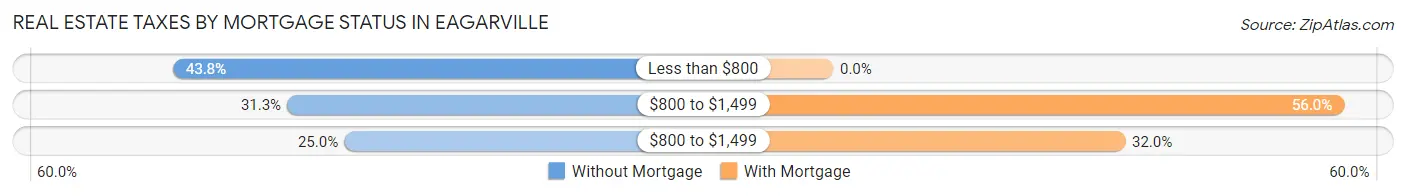 Real Estate Taxes by Mortgage Status in Eagarville