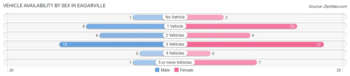 Vehicle Availability by Sex in Eagarville