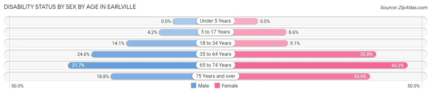 Disability Status by Sex by Age in Earlville