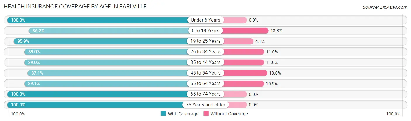 Health Insurance Coverage by Age in Earlville