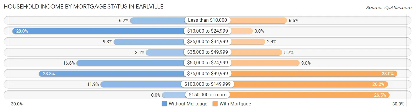 Household Income by Mortgage Status in Earlville