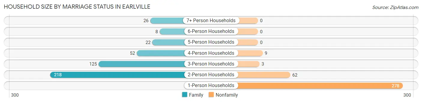 Household Size by Marriage Status in Earlville
