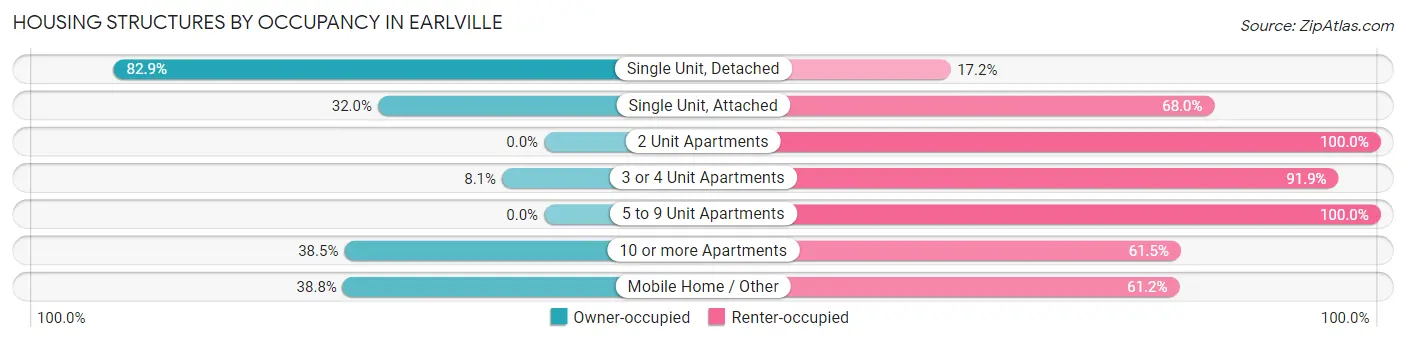 Housing Structures by Occupancy in Earlville