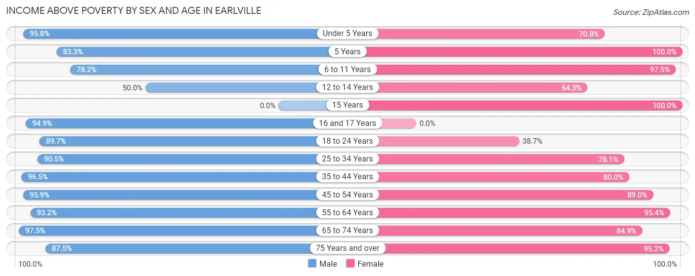 Income Above Poverty by Sex and Age in Earlville