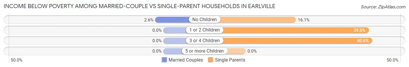 Income Below Poverty Among Married-Couple vs Single-Parent Households in Earlville
