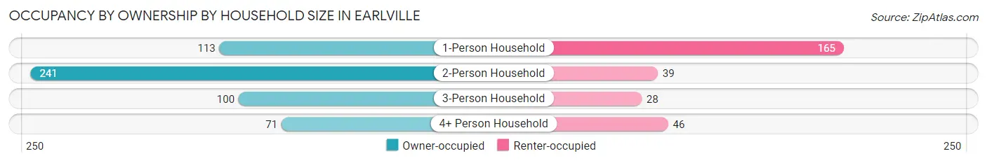 Occupancy by Ownership by Household Size in Earlville