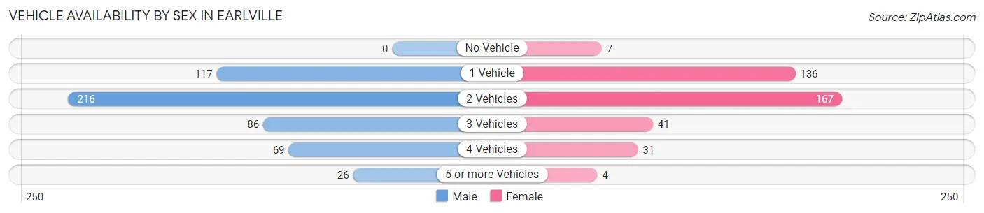 Vehicle Availability by Sex in Earlville