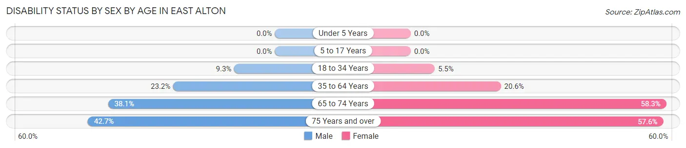 Disability Status by Sex by Age in East Alton