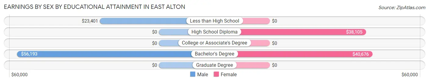 Earnings by Sex by Educational Attainment in East Alton