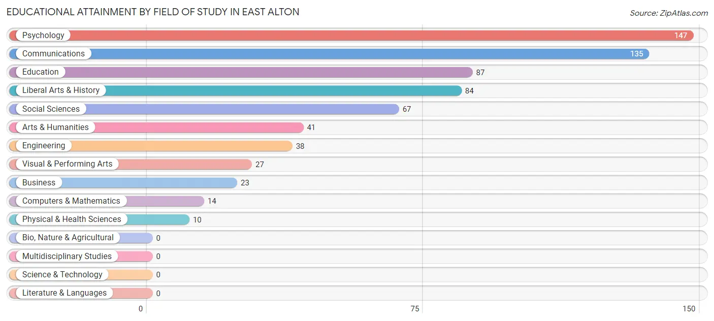 Educational Attainment by Field of Study in East Alton