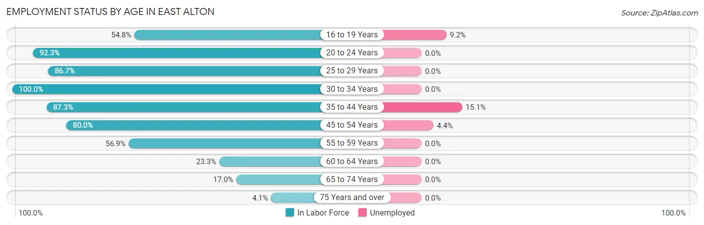 Employment Status by Age in East Alton