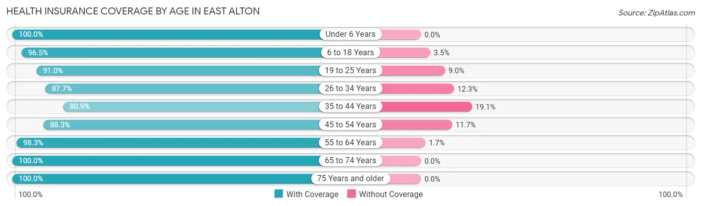 Health Insurance Coverage by Age in East Alton