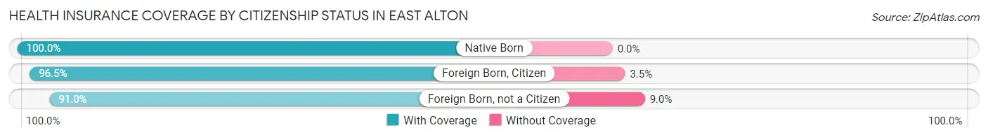 Health Insurance Coverage by Citizenship Status in East Alton