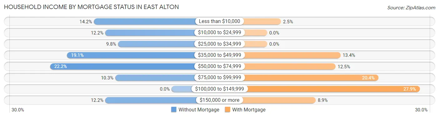 Household Income by Mortgage Status in East Alton