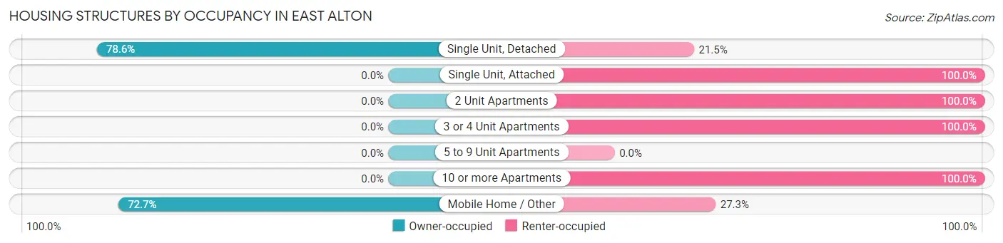 Housing Structures by Occupancy in East Alton