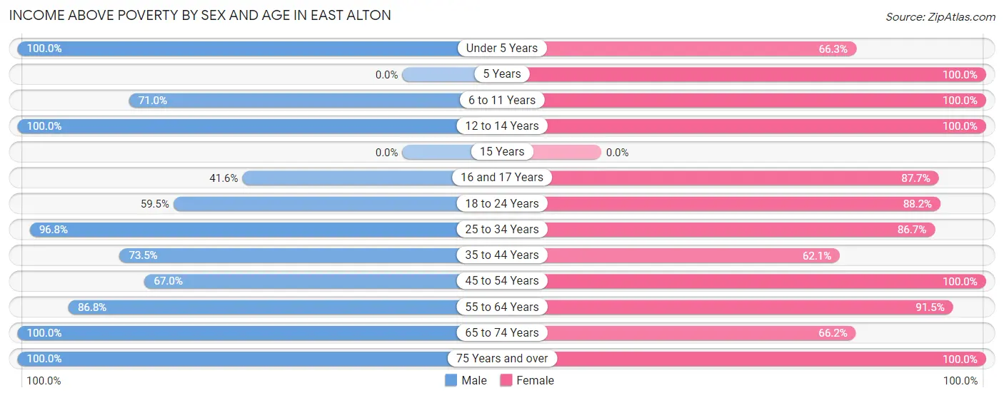 Income Above Poverty by Sex and Age in East Alton