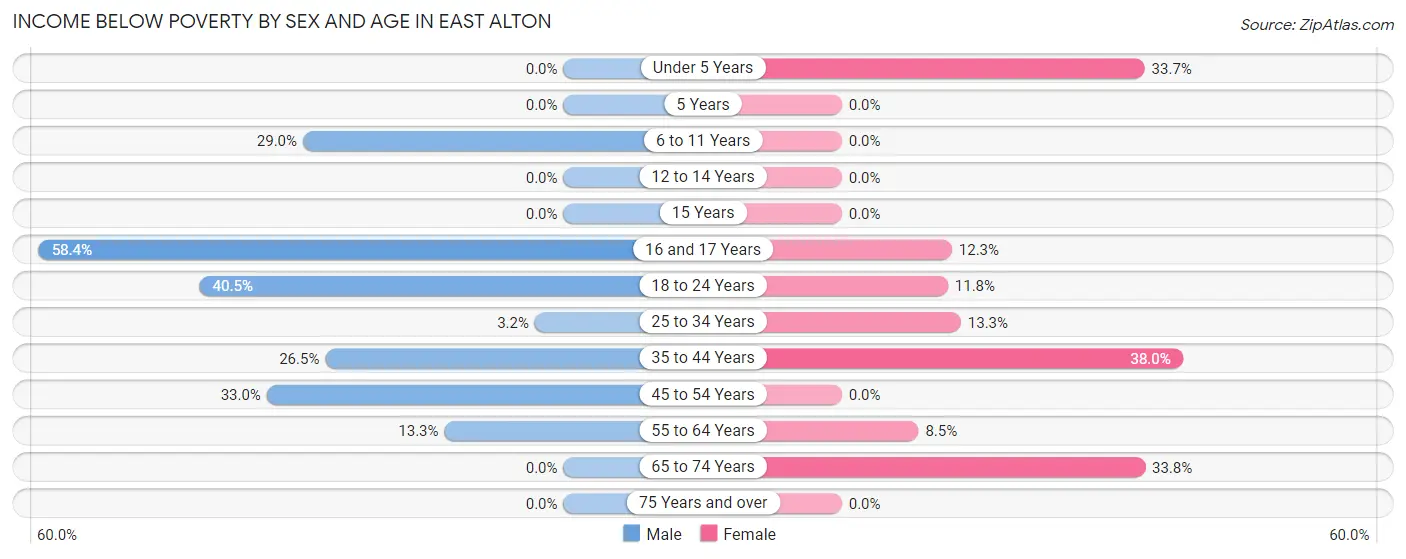 Income Below Poverty by Sex and Age in East Alton